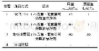 《表1 试验设计：多旋翼植保机对水直播稻田杂草的防除效果》