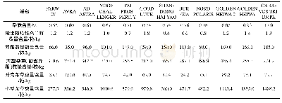 《表7 单位重量中所含杂草籽数量含量 (杂质含量1.0%及以下)》