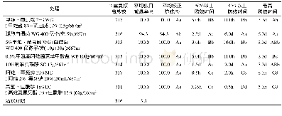 《表1 7 个杀虫剂处理对美国白蛾的防治效果》