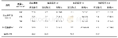 《表1 苏云金杆菌G033A防治萝卜黄曲条跳甲效果》