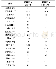 《表5 各品种稻瘟病发生情况》