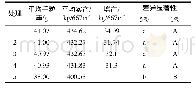 《表5 不同处理小麦千粒重和实打产量调查情况表（枣阳）》