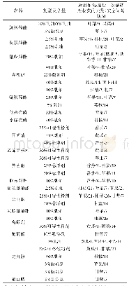 《表3 不同剂型含量的农药在不同作物上的安全间隔期》