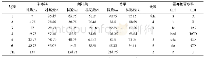 《表4 茎叶喷雾处理后15d各处理对小麦田杂草的防除效果》