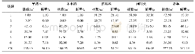 《表6 茎叶喷雾处理后60d各处理调查结果》