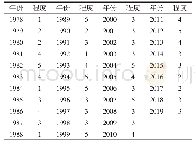 表1 1978年-2019年竹山县水稻纹枯病发生程度