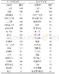 表1 二化螟研究高频关键词分布