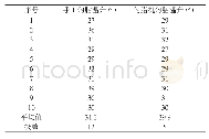 《表4 轴承发热试验对比 (52 000r/min)》