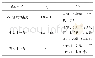 《表1 2 经验系数fP的近似值》