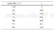 表7 温度系数fT：轴承知识