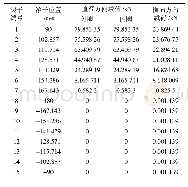 《表1 不同位置滚子受载结果》