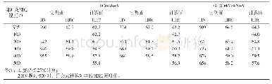 《表2 几种二次硬化钢高温硬度实测值与计算值》