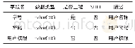 《表1 登录表：基于ASP.NET的教务管理系统的设计》