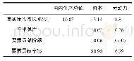 表3 1978-2016年各投入要素对经济增长的贡献份额和贡献度