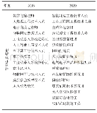 表2 2019-2020年新增职业岗位(2)