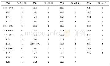 《表1 1955-2019年祖冲之及其科学思想研究文献具体年份发文数量统计表》