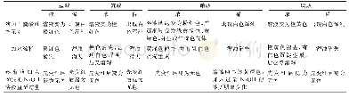 《表1 不同种类酸的溶液遇到酚酞显色的实验结果》