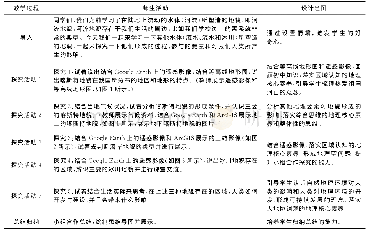 《表1“喀斯特、海岸和冰川地貌教学过程”》