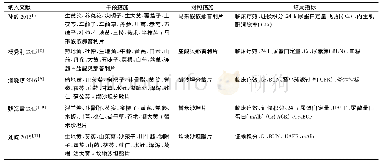 《表2 纳入文献基本特征：补脾益肾、通络泄浊法联合ACEI/ARB类药治疗Ⅲ～Ⅳ期糖尿病肾病有效性和安全性系统评价与Meta分析》