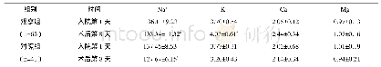 《表2 两组电解质指标比较 (mmol/L, ±s)》