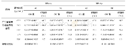 《表2 广东蛇葡萄石油醚萃取部位对2215细胞的HBsAg、HBeAg表达的作用试验结果(,n=3)》