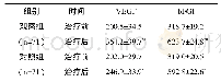 表2 两组治疗前后VEGF和bFGF水平比较（pg/mL,)