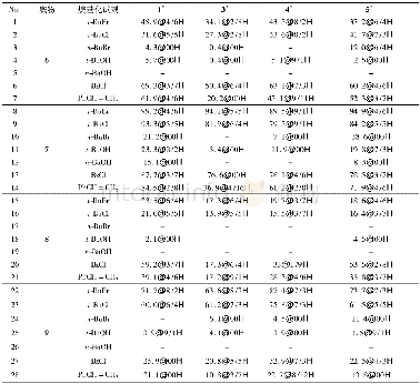 表5 1, 3~5的催化性能Table 5 The catalytic properties of 1, 3~5