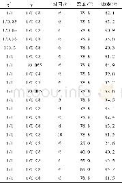 表2 各因素对化合物1收率的影响Table 2Effect of each factor on the yield of compound 1