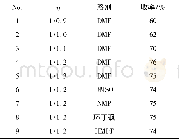 《表1 1的合成条件优化*》