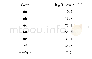 《表1 化合物6a～6f体外对Hep G2的抗增殖活性》