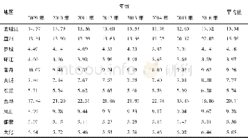 《表4 2009-2016年河池11个县市 (区) 旅游经济规模占比 (%)》