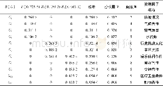 《表8 评价层对目标层总排序》