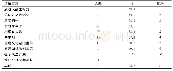 表3 村民对土家族体育非遗项目的认知渠道调查统计表 (N=48多选题)