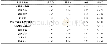 表2 利益相关者重要性维度的专家评分描述性统计表