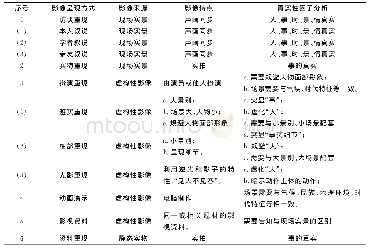 表2 影像呈现的真实性因子分析