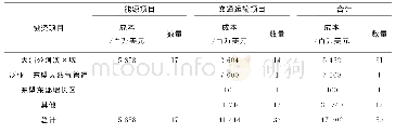 表2 2010-2020年东盟国家基础设施项目融资需求