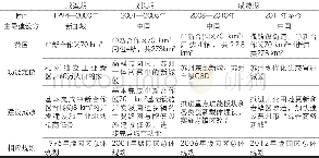 《表5 苏州工业园区分阶段发展概况一览表》