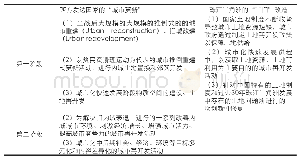 《表1 城市更新与“三旧”改造比较》