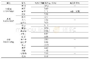 《表2 各站点与小汽车相比较的影响范围分析》