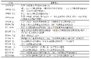 《表1 东京都景观行政历程一览表》