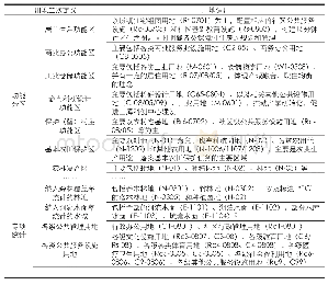 《表1 典型二次分类示例：上海市国土空间规划用地分类标准研究》