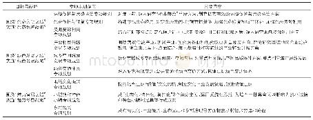 《表1 江阴市长江生态保护与绿色发展9个专项规划主要内容一览表》