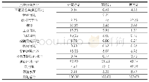 《表1 站点周边1 km范围内用地结构（单位：%）》