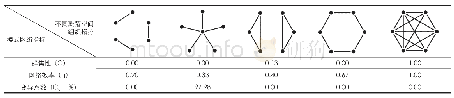 表1 不同聚落空间组织模式拓扑网络指标测度