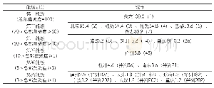 表2 基于2017年福布斯2 000强企业总部集聚度的城市能级划分