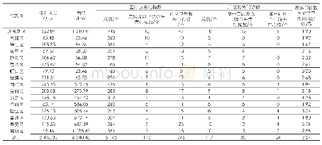 《表1 上海市各区发热门诊与医疗卫生机构数量的比较[12-13,16-17]》