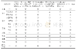 《表4 TOD效能区功能配置建议》