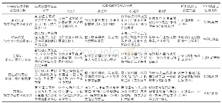 表5 SWOT分析下TOD效能区定位与发展战略选择