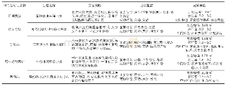 《表6 TOD效能区功能配置与空间建设建议》