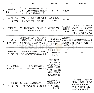 表2 上海市2010—2020年出台的有关产业用地开发管控政策一览表